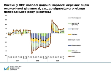 Річне зростання економіки України у жовтні перевищило 10%. Мінекономіки озвучило причини /Фото 1