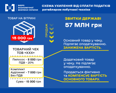 БЕБ заявило, що мережа магазинів побутової техніки ухилилася від сплати 57 млн грн податків. Що про це відомо /Фото 1