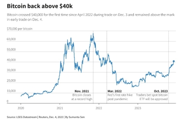 Біткоїн досяг $40 000 вперше з минулого року /Фото 1