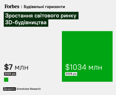 Протягом найблищих п’яти років аналітики прогнозують зростання світового ринку 3D-будівництва щорічно на 92%, до $1 млрд