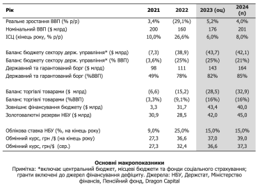 Dragon Capital підвищив оцінку зростання ВВП України у 2023 році. Допомогли морський коридор, врожай і стабільність енергосистеми /Фото 1