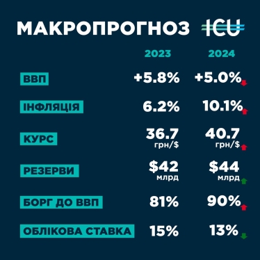 Економіка України зросте на 5% у 2024-му, а партнери нададуть достатньо фінансової допомоги – прогноз ICU /Фото 1