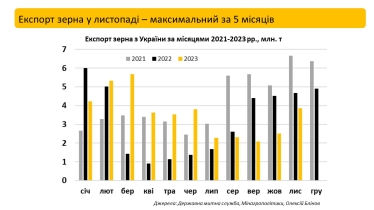 Україна у листопаді експортувала максимальний обсяг зерна за останні пʼять місяців. Про що це говорить /Фото 1