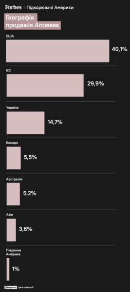 Географія продажів Anoeses