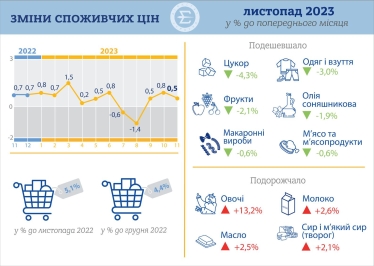 Інфляція в Україні в річному вимірі сповільнилася до 5,1%, у листопаді споживчі ціни зросли на 0,5% /Фото 1
