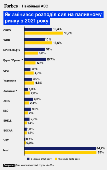 Найбільші мережі АЗС в Україні. Інфографіка