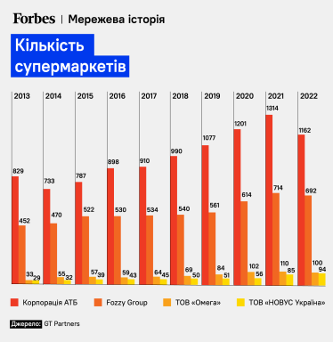 Кількість супермаркетів