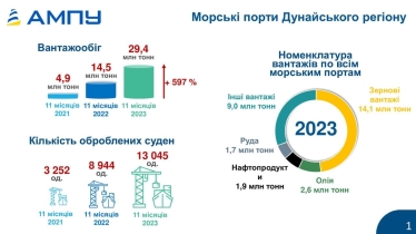 У портах Дунайського кластеру відкрили 23 нових термінали з початку року – АМПУ /Фото 1