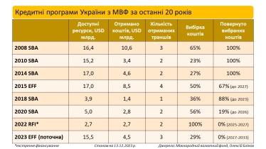 Україна за тиждень повністю розрахується з МВФ за програмою stand-by 2018 року /Фото 1
