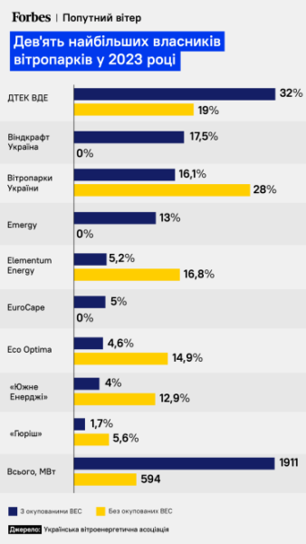 Найбільші власники вітряків в Україні у 2023-му /інфографіка Анастасія Решетнік