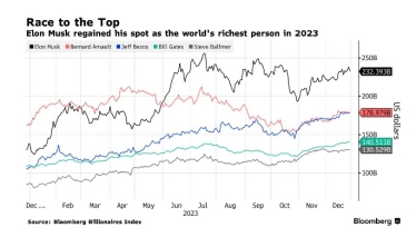 Статки 500 найбагатших людей світу цьогоріч зросли на $1,5 трлн, лідирує у рейтингу Ілон Маск /Фото 1