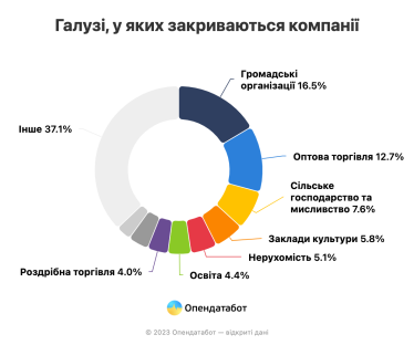 В Україні цьогоріч закривається майже втричі менше компаній, ніж у 2021 році /Фото 2