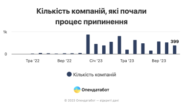 В Україні цьогоріч закривається майже втричі менше компаній, ніж у 2021 році /Фото 3