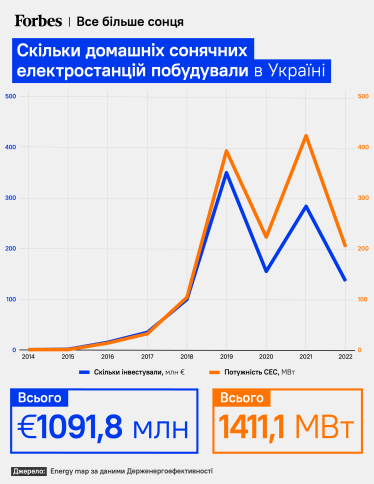 Інфографіка. Скільки домашніх сонячних електростанцій побудували в Україні з 2014 року
