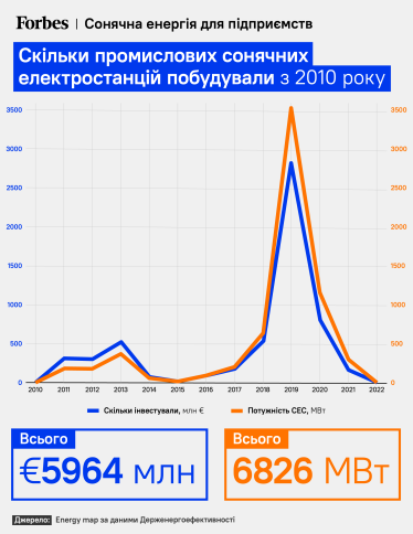 Інфографіка про кількість промислових сонячних електростанцій з 2010 року