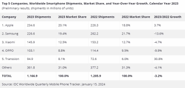 Apple вперше стала лідером із постачання смартфонів, випередивши Samsung /Фото 1