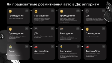 Без людського фактору. Мінцифри ініціює зміни щодо розмитнення авто /Фото 1