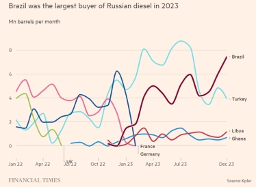Бразилія торік стала найбільшим імпортером російських нафтопродуктів, випередивши Туреччину /Фото 1