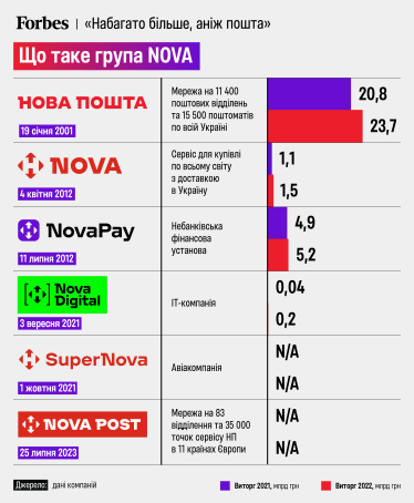 Що таке група Nova