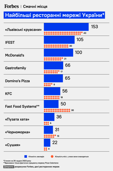 Найбільші ресторанні мережі України-2023