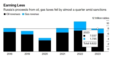 Доходи бюджету Росії від нафти і газу впали майже на чверть у 2023 році /Фото 1