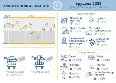 Інфляція в Україні торік впала до 5,1% після стрибка у 2022-му – Держстат /Фото 1
