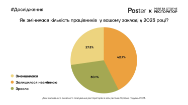 Як змінилася виручка, середній чек і відвідуваність закладів харчування у 2023 році. Три висновки і дев'ять інфографік з дослідження Poster /Фото 9