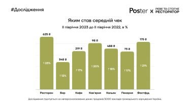 Як змінилася виручка, середній чек і відвідуваність закладів харчування у 2023 році. Три висновки і дев'ять інфографік з дослідження Poster /Фото 2