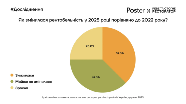 Як змінилася виручка, середній чек і відвідуваність закладів харчування у 2023 році. Три висновки і дев'ять інфографік з дослідження Poster /Фото 6