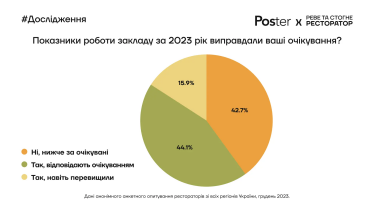 Як змінилася виручка, середній чек і відвідуваність закладів харчування у 2023 році. Три висновки і дев'ять інфографік з дослідження Poster /Фото 5