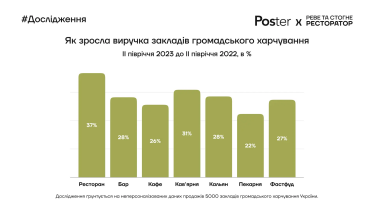 Як змінилася виручка, середній чек і відвідуваність закладів харчування у 2023 році. Три висновки і дев'ять інфографік з дослідження Poster /Фото 3