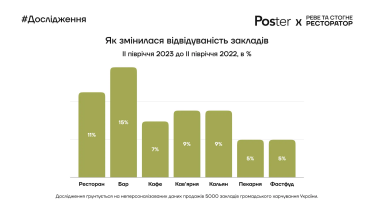 Як змінилася виручка, середній чек і відвідуваність закладів харчування у 2023 році. Три висновки і дев'ять інфографік з дослідження Poster /Фото 1