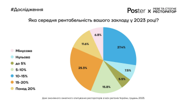 Як змінилася виручка, середній чек і відвідуваність закладів харчування у 2023 році. Три висновки і дев'ять інфографік з дослідження Poster /Фото 7