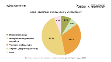 Як змінилася виручка, середній чек і відвідуваність закладів харчування у 2023 році. Три висновки і дев'ять інфографік з дослідження Poster /Фото 4