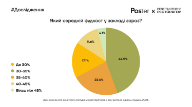 Як змінилася виручка, середній чек і відвідуваність закладів харчування у 2023 році. Три висновки і дев'ять інфографік з дослідження Poster /Фото 8