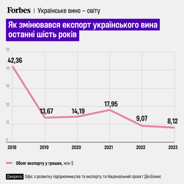 Як змінювався експорт українського вина останні шість років
