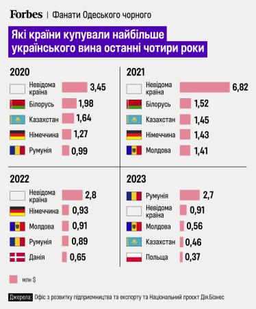 У яких країнах найчастіше пʼють українське вино /Інфографіка: Анастасія Левицька