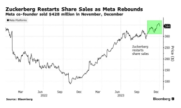 Марк Цукерберг уперше за майже два роки продав акції Meta на понад $400 млн /Фото 1