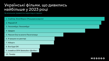 Фільми, спорт, подкасти. Що дивились та слухали українці у 2023 році на Megogo /Фото 3