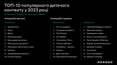 Фільми, спорт, подкасти. Що дивились та слухали українці у 2023 році на Megogo /Фото 7