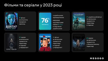 Фільми, спорт, подкасти. Що дивились та слухали українці у 2023 році на Megogo /Фото 1