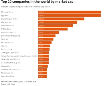Microsoft стала найдорожчою в світі. Компанія обійшла Apple за капіталізацією /Фото 1