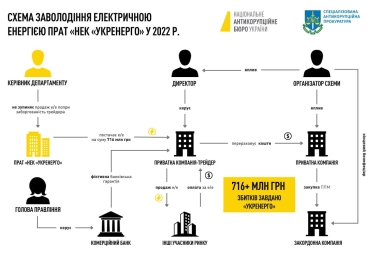 Схема на 700 млн грн. Компанію «Юнайтед Енерджі» підозрюють у заволодінні електроенергією «Укренерго» (доповнено) /Фото 1