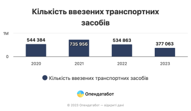 Найнижчий показник за три роки. Імпорт авто в Україну торік упав майже вполовину від довоєнного рівня /Фото 1