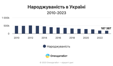 Народжуваність в Україні скоротилася на третину від довоєнного рівня /Фото 1