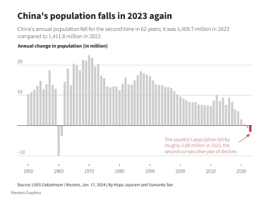 Населення Китаю скорочується другий рік поспіль, народжуваність рекордно низька /Фото 1