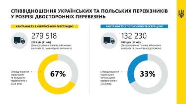 Паливо, гуманітарка, військові вантажі. Кількість перевезень українських компаній до Польщі за рік зросла до 362 000 /Фото 2