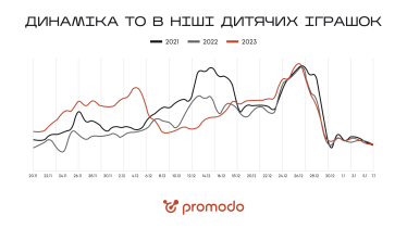 Попит на дитячі товари зріс у 3-5 разів відносно останніх років. Чому злетіли іграшки – дослідження Promodo