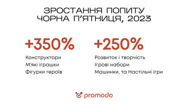 Попит на дитячі товари зріс у 3-5 разів відносно останніх років. Чому злетіли іграшки – дослідження Promodo