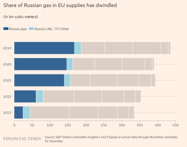 Постачання російського СПГ до Європи торік знизилися, але все ж становлять майже 20 млрд кубометрів – FT /Фото 1